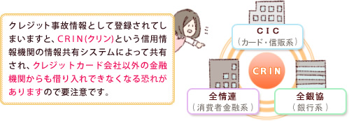 クレジット事故情報として登録されてしまいますと、CRIN(クリン)という信用情報機関の情報共有システムによって共有され、クレジットカード会社以外の金融機関からも借り入れできなくなる恐れがありますので要注意です。