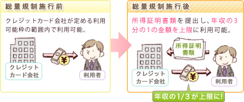 総量規制施行前 クレジットカード会社が定める利用可能枠の範囲内で利用可能。 総量規制施行後 所得証明書類を提出し、年収の3分の1の金額を上限に利用可能